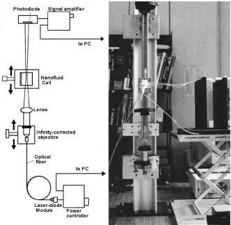 Fig. 1.3 Sketch and photo of experimental device for thermal-lensing measurement method  