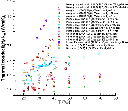 Fig. 1.4 Benchmark and newly published experimental data of nanofluids thermal 