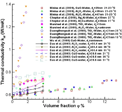 Fig. 1.5 Benchmark and newly published experimental data of nanofluids thermal 