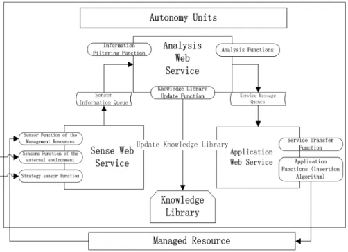 Figure 2. Web service-based autonomy unit flow diagram 