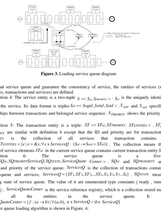 Figure 3. Loading service queue diagram 
