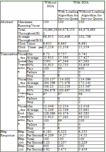 Figure 5. Performance comparison of system services 