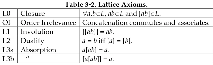 Table 3-2. Lattice Axioms. ∀∈∈