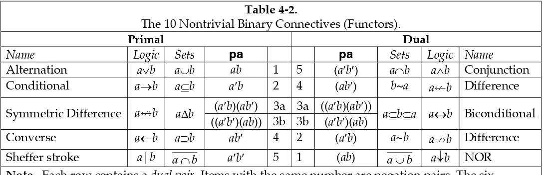 Table 4-2. The 10 Nontrivial Binary Connectives (Functors). 