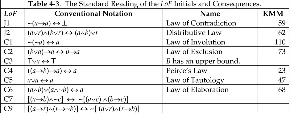 Table 4-3.  The Standard Reading of the LoF Initials and Consequences. 