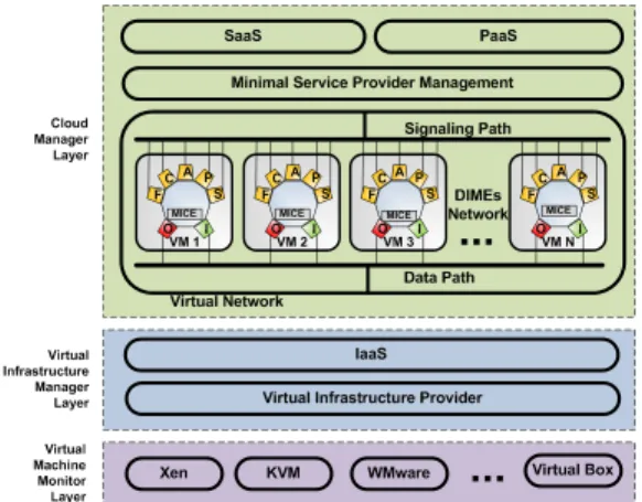 Figure 2 depicts the logical scheme of a cloud SP which builds its business logic by means of a virtual DIME network deployed on a IaaS provided by a Virtual Infrastructure Provider (that can be Amazon or a private infrastructure built using a middleware o