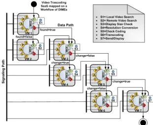 Figure 3. Example of workflow for a Video Transcoding SaaS.