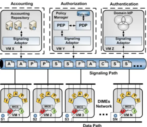 Figure 4. AAA scenario in a virtual DIME Network Architecture (DNA).