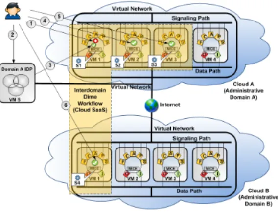 Figure 5 depicts a scenario of a workflow spread over the DIMEs belonging to different administrative domains.