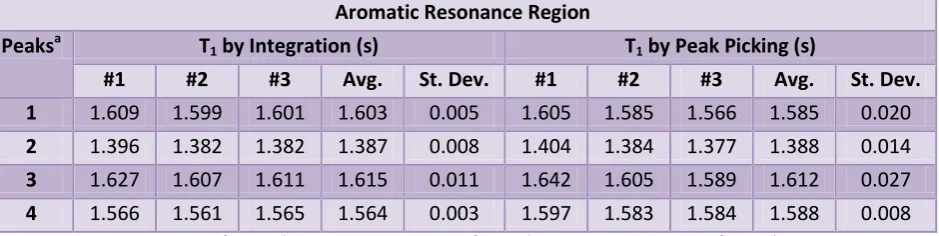 Table S3: HOBS-1H T1 inversion-recovery relaxation data for aromatic resonances from the 