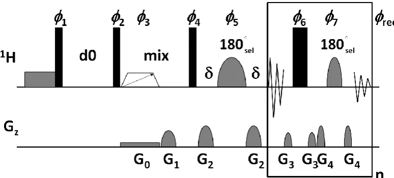 Figure S4:  Pulse sequence used for acquiring zero-quantum suppressed 2D band-selective NOESY NMR spectra with homonuclear broadband proton decoupling