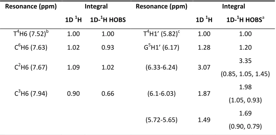 Tables Table 1: Comparison of integrals for individually resolved resonances and clusters of 