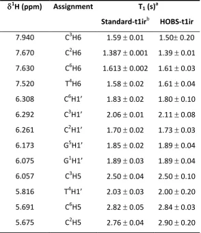 Table 2: Comparison of 1H T1 relaxation time data for the oligonucleotide d(GCCTGC) in D2O 