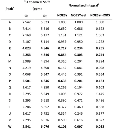 Table 3: Comparison of normalized integrals for selected cross-peaks in different 2D [1H, 1H] 