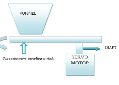Figure.4. Servomotor mechanism 