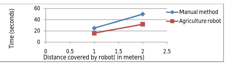 Figure.14. Graph of comparing seed sowing methods 