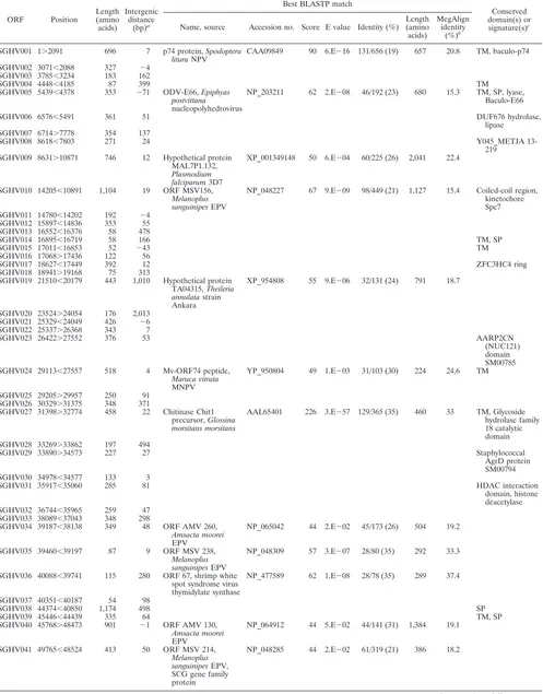 TABLE 2. Potentially expressed ORFs in GpSGHV