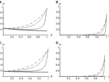 Figure(B)the BS model (same values as inFigure 3). (A)mutations as a function ofconstantor0 andNs a 4.—f0 for deleterious F for a ¼ 1 (thick solid line) decreasing with F under h ¼ 0 and Ns ¼ 2; h ¼ 0.3 and Ns ¼ 2; (C) h ¼ Ns ¼ 10; (D) h ¼ 0.3 and ¼ 10.