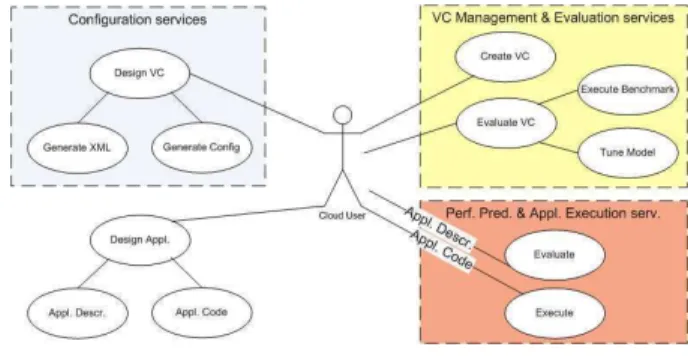 Fig. 1. PerfCloud use cases