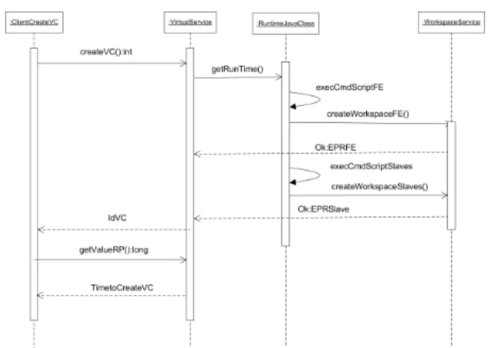 Fig. 4. VC2 services invocation: createVC