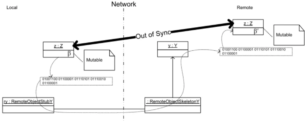 Figure 2.6 shows the technical details of how a local object z with state β is serialized into a byte-stream by the local stub ry of the remote object y