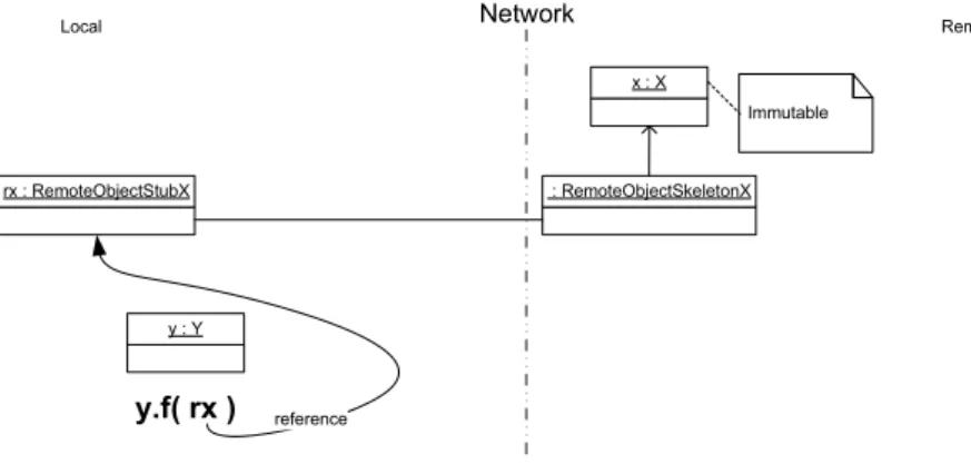 Figure 2.7: Immutable Remote Object Passed to a Local Method Explanation