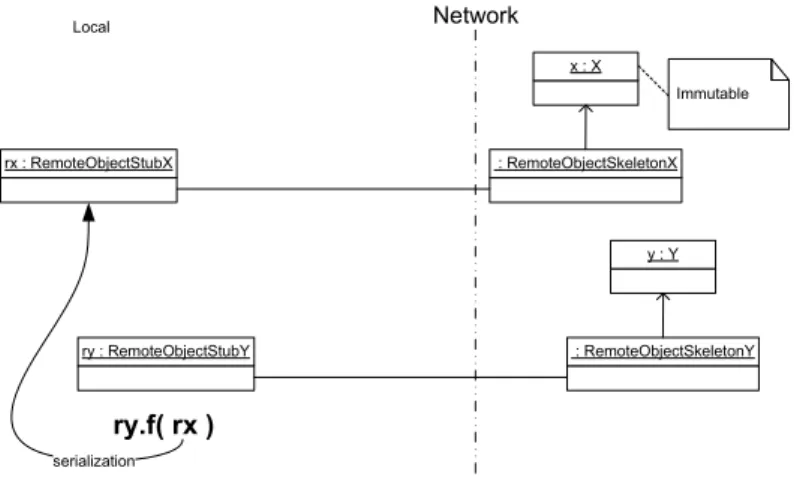 Figure 2.8: Immutable Remote Object Passed to a Remote Method Mind that if rx and ry live in separate remote spaces, the scenario is  equiva-lent to the scenario of Section 2.2.3