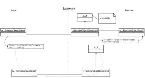 Figure 2.9: Technical Details of an Immutable Remote Object Passed to a Remote Method