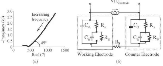 Figure 2. Surface impedance of unbiased platinum black electrodes in a two-terminal configuration within a cuff electrode