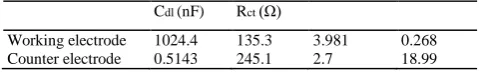 Table 1. Fitted values for the platinum black-saline interface. Rs = 190.8 Ω. 