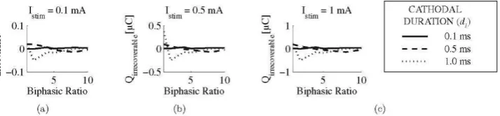 Figure 3. Comparison of measured and simulated voltage waveforms over the entire range of stimulus parameters used in this study