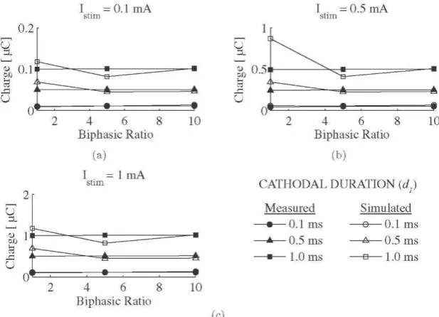Figure 7. Stimulation tests in a bicarbonate buffer solution comparing the voltage across the electrodes for a biphasic waveform with equally charged phases (a) and one with unequally charged phases determined according to the offset prediction technique (