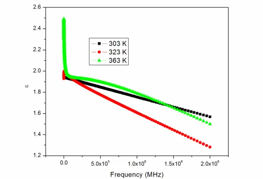 Fig 2. Dielectric constant vs. frequency plots of 5 mol% Fe 3+ doped PVC electrolytes at different temperatures 