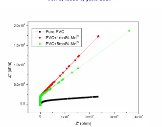 Table 1:  Ionic conductivity values of PVC complexed with FeSO4Composition    Ionic conductivity values of PVC doped Fe3+ (*10