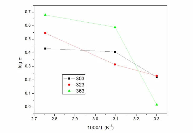Fig 4. Nyquist plots of Fe 3+ doped PVC polymer electrolyte at different compositions at 363 K  