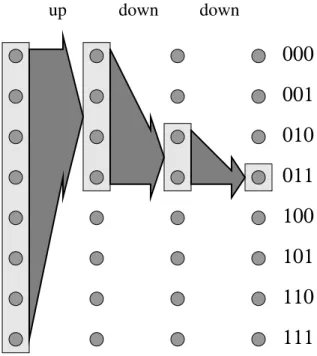 Fig. 2.4. The logical up-down path from an input to output 011.
