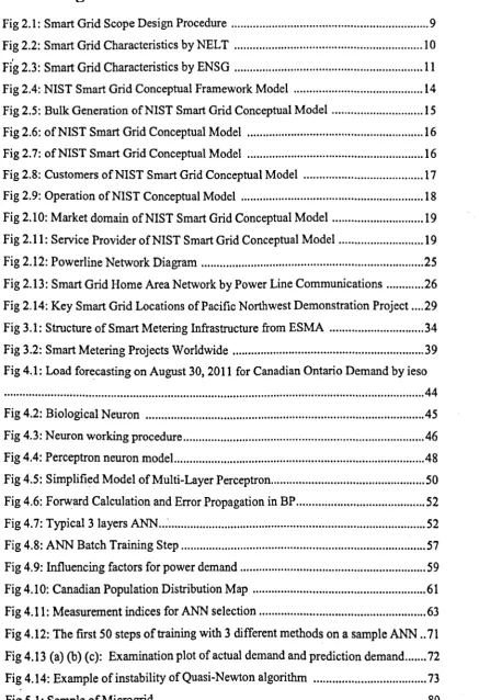 Fig 2.1: Smart Grid Scope Design Procedure ..............................................................