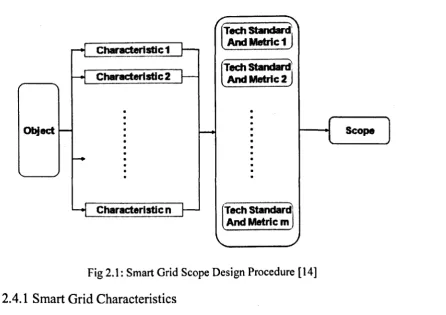 Fig 2.1: Smart Grid Scope Design Procedure [14] 