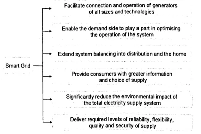 Fig 2.3: Smart Grid Characteristics by ENSG [18] 