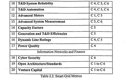Table 2.2: Smart Grid Metrlcs 