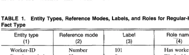 TABLE 1. Entity Types, Reference Modes, Labels, and Roles for Regular-Hours Fact Type 