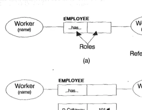 FIG. 3. Employee: Binary Fact Type: (a) Conceptual Schema Diagram; (b) Schema-Based Diagram 