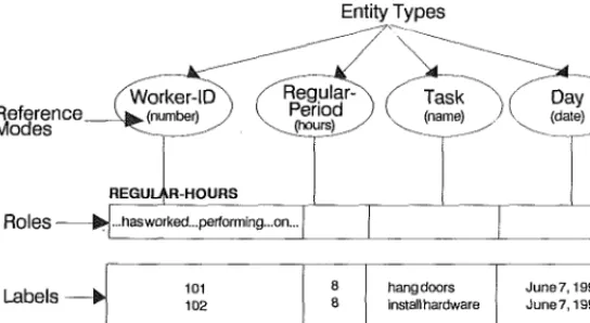 FIG. 4. Schema-Based Diagram for Fact Type of Arity 4 
