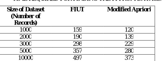 TABLE I TIME REQUIRED FOR FINDING THE FI FROM DATASET 