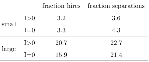 Table 1: Investment and Labor Adjustment