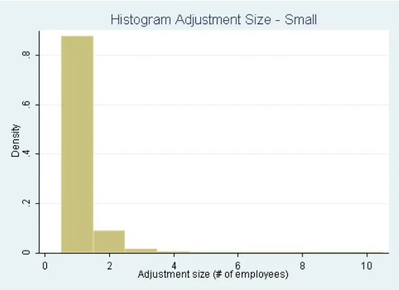 Figure 4: Size of adjustment if any - small establishments