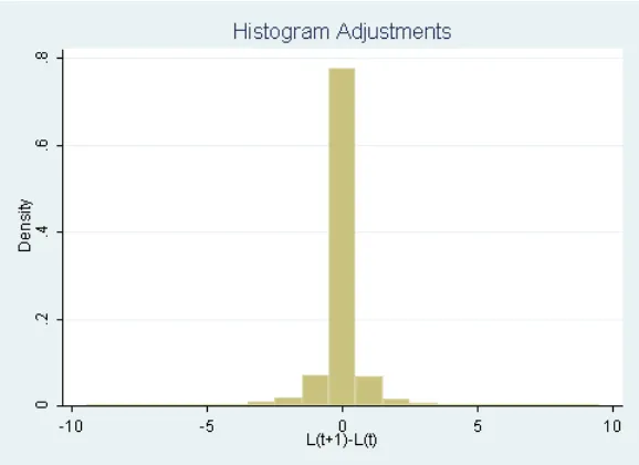 Figure 1: Distribution of Lt+1 − Lt, cut at adjustments ≥ 10