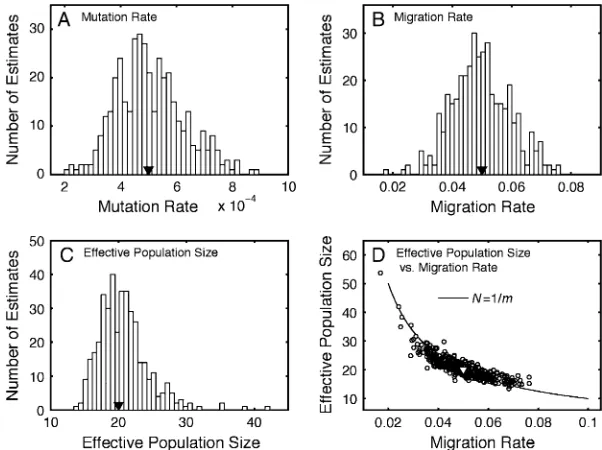 Figure 3.—Sampling distributions of parameter