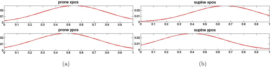 FIG. 2: The probability distributions of normalized candidate position x-direction,