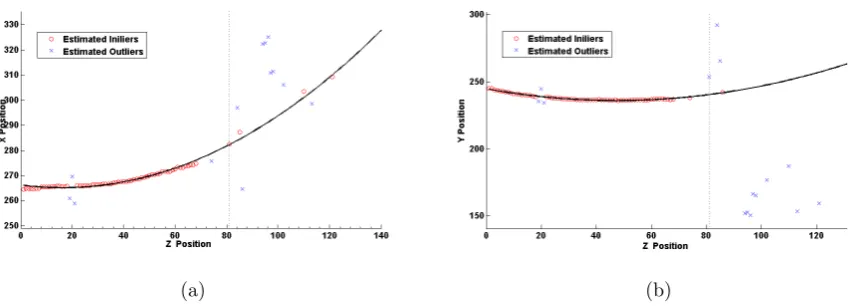 FIG. 4: Examples of RANSAC ﬁtting for two volumes data in the xz and yz planes. Redcircles represent inliers, blue crosses represent outliers, the black dotted line is the ﬁttedpath using RANSAC, and the black dotted line indicates the end of the RT.